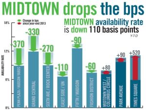 unnamed1 Midtown Drops the Basis Points 