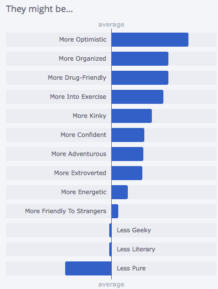 How Ross Ulbricht stacks up against other straight white males his age, according to his questionnaire. (Graph: OkCupid)