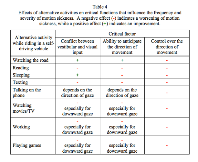 (Table: Motion Sickness in Self-Driving Vehicles)