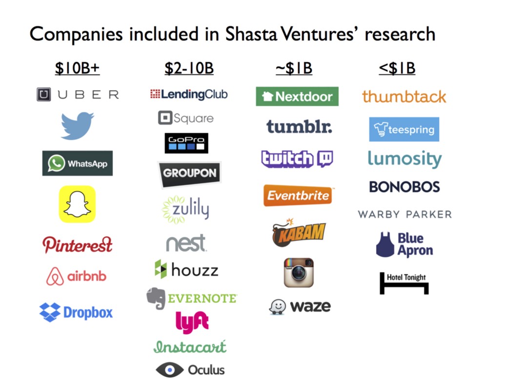 Note: the companies used in this research were not meant to be a comprehensive list. The criteria used to pick this list of companies was A) consumer-oriented applications or services, B) Series A funding rounds after 2007, C) US-based. This list is segmented by companies’ valuation in the ranges stated, as measured by latest private round valuation (estimated), or acquisition price, or public market valuation.