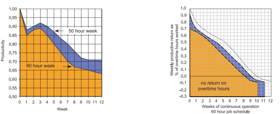(Calculating Loss of Productivity Due to Overtime Using Published Charts — Fact or Fiction)