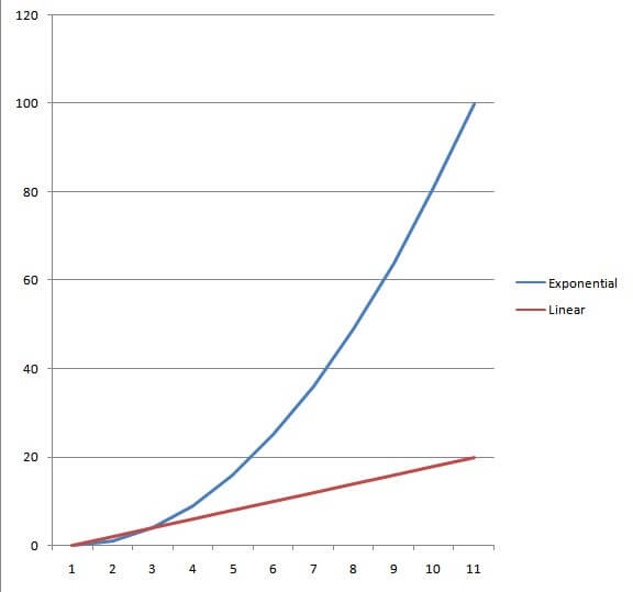 Notice the blue line doesn’t just increase faster, but the rate at which it increases is also increasing.