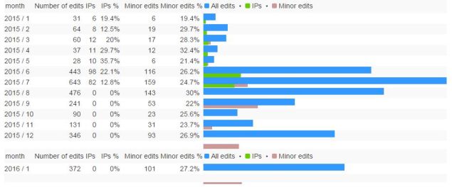 Edit activity on Donald Trump's Wikpedia page in 2015 and 2016. (Screenshot: Wikimedia)