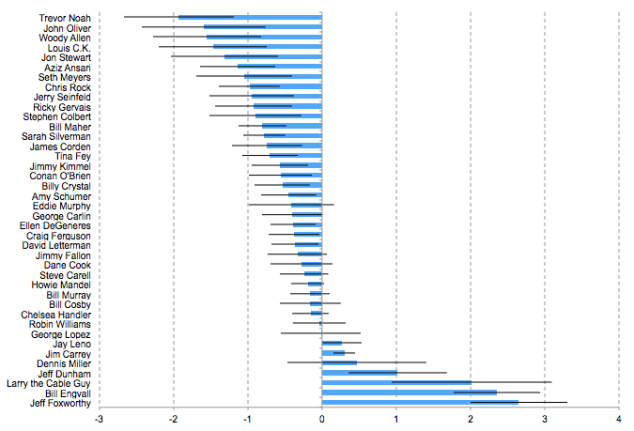 "I ranked 40 American comedians by the political slant of their fans using Google search volumes and state-level PVI," Evan Soltas tweeted, with this chart.