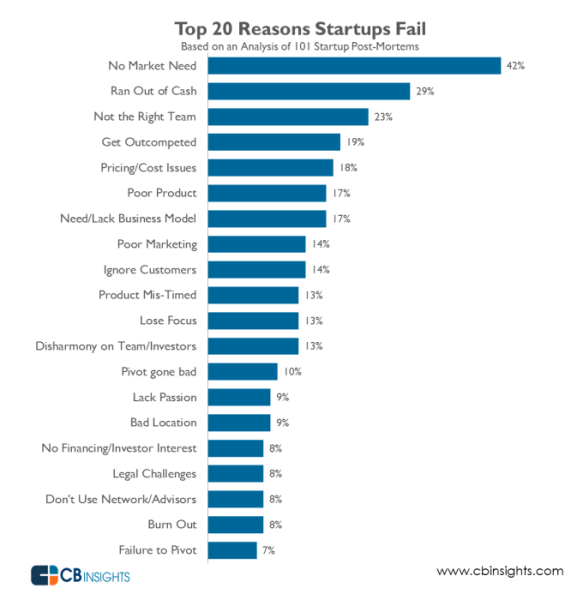 The 20 reasons startups fail.