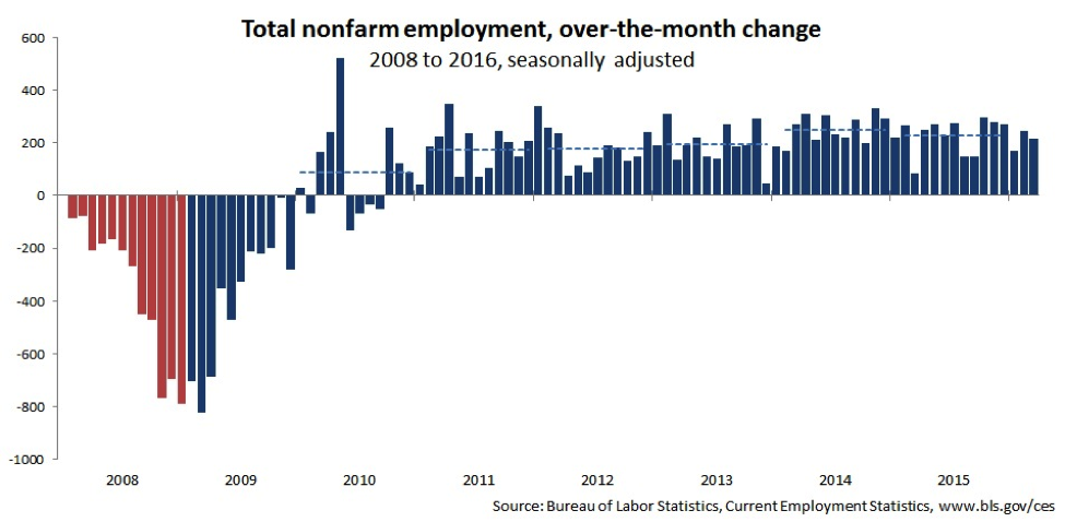 Total nonfarm employment, over-the-month change