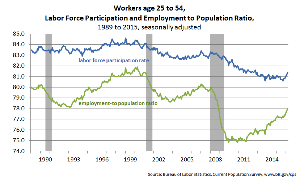 Workers age 25 to 54, Labor Force Participation and Employment to Population Ratio