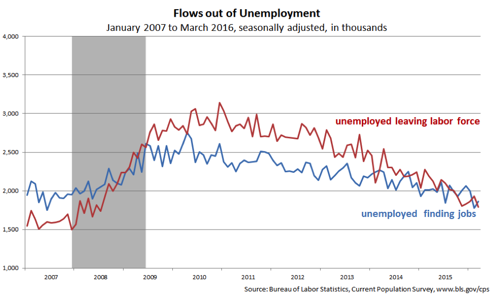 Flows out of unemplotment