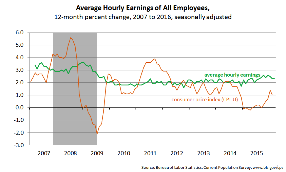Average Hourly Earnings of All Employees