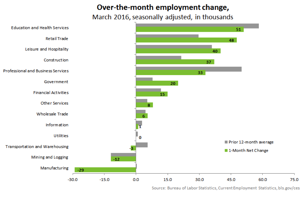 Over-the-month employment change