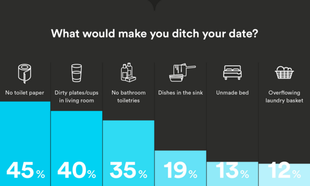 Dating statistics