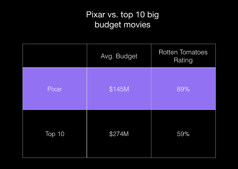 Pixar film comparison.