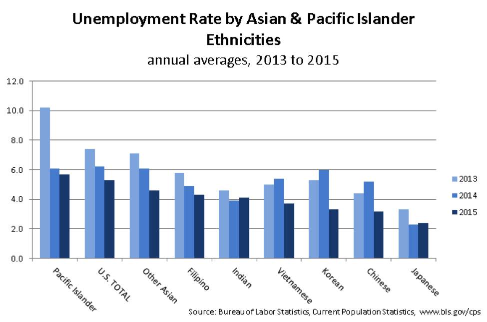 Unemployment rate by Asian and Pacific Islander ethnicities
