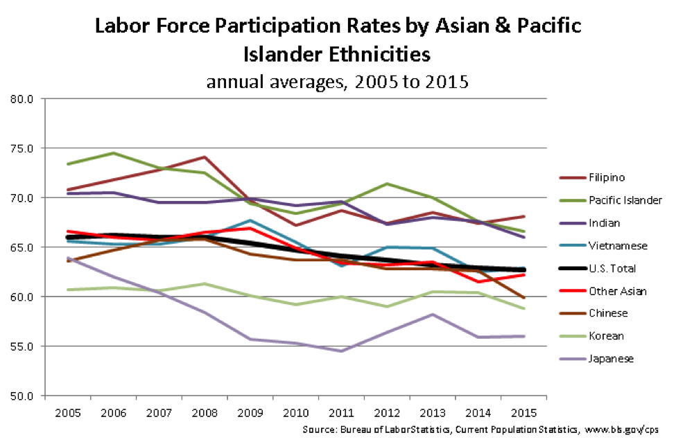 Labor force participation rates by Asian and Pacific Islander ethnicities
