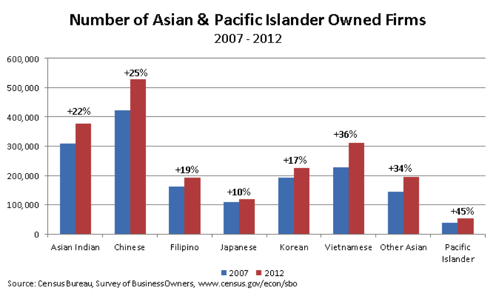 Number of Asian and Pacific Islander owned firms