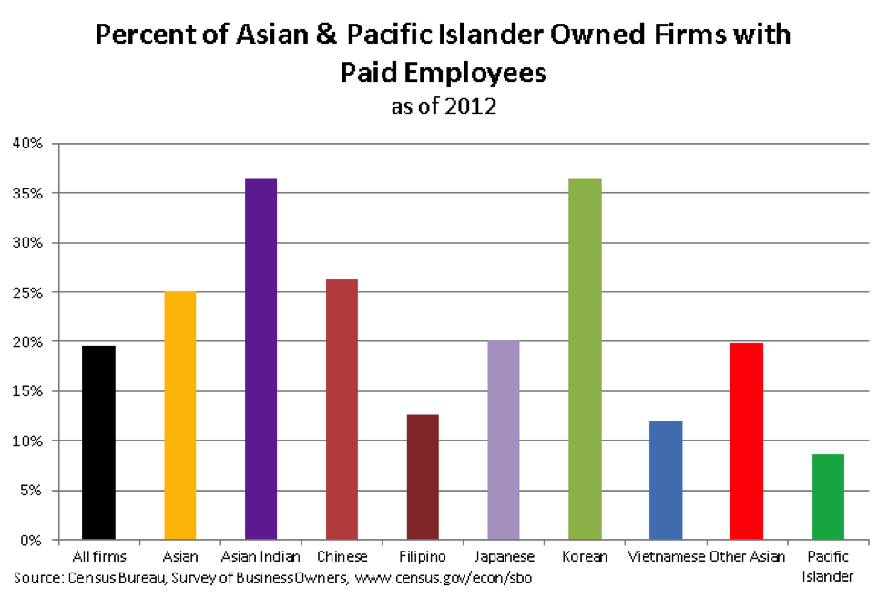 Percent of Asian and Pacific Islander owned firms with paid employees