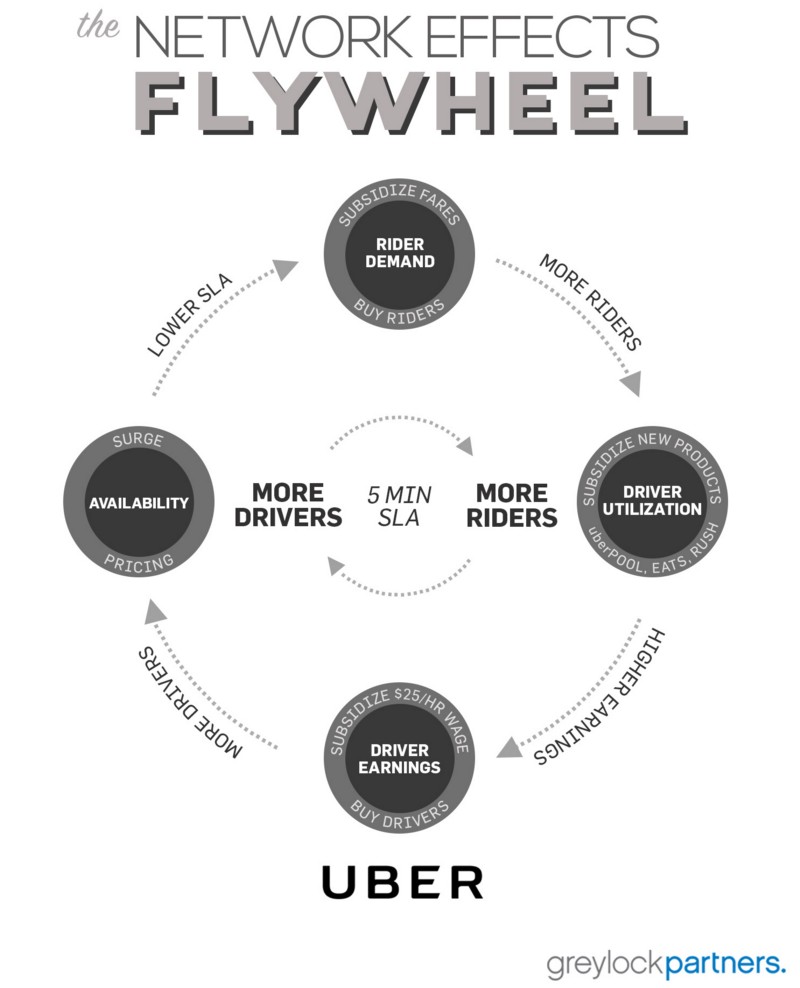 The network effects flywheel