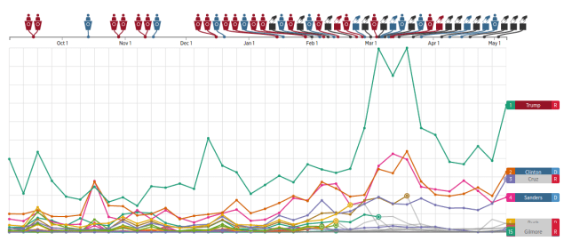 Candidates's proportion of Tweets in Florida.