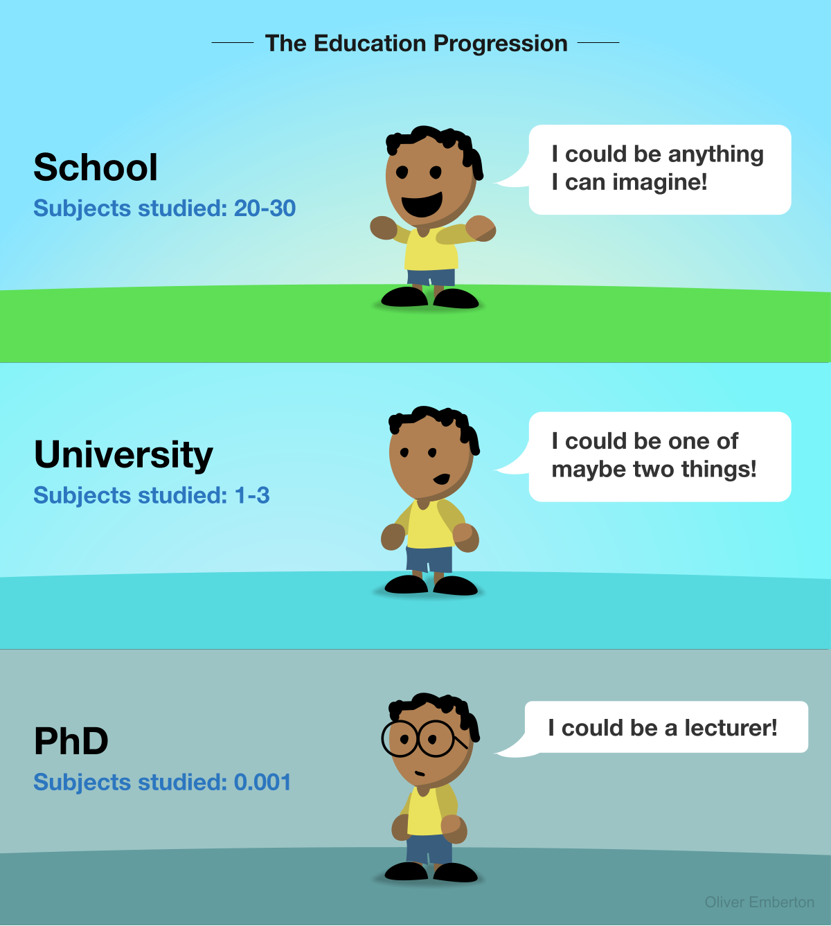 The education progression