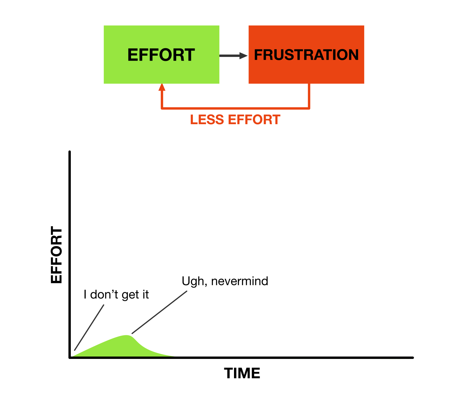 Effort over time: Frustration