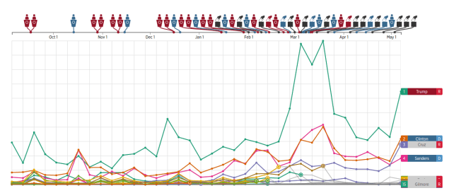 Candidates's proportion of Tweets in Ohio.