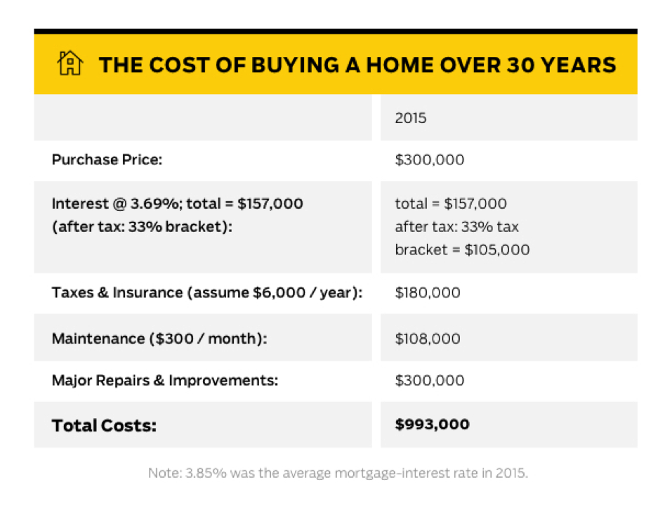 The cost of buying a home over 30 years.