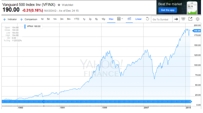 VFINX as of December 24, 2015