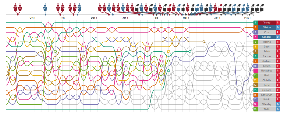#Election2016: US Presidential Candidate Twitter Buzz, from Twitter Interactive.