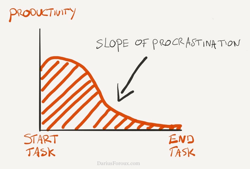 Slope of procrastination.