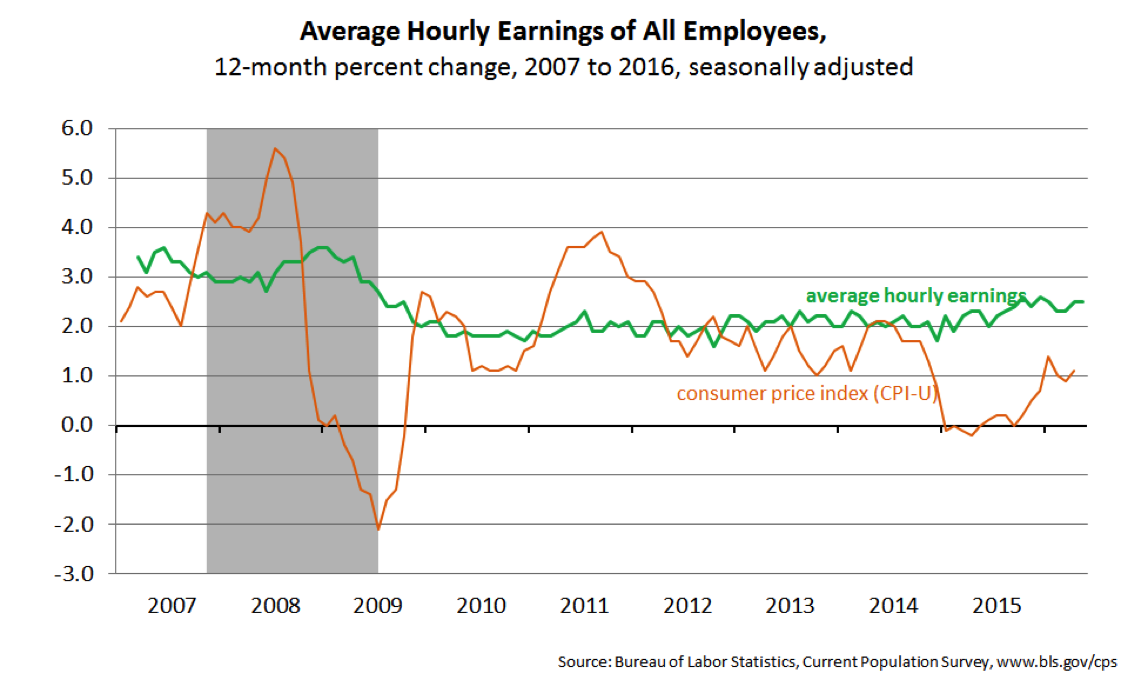 Average hourly earnings of all employees.