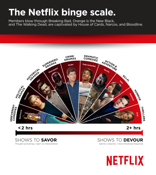 Netflix's Binge Scale.