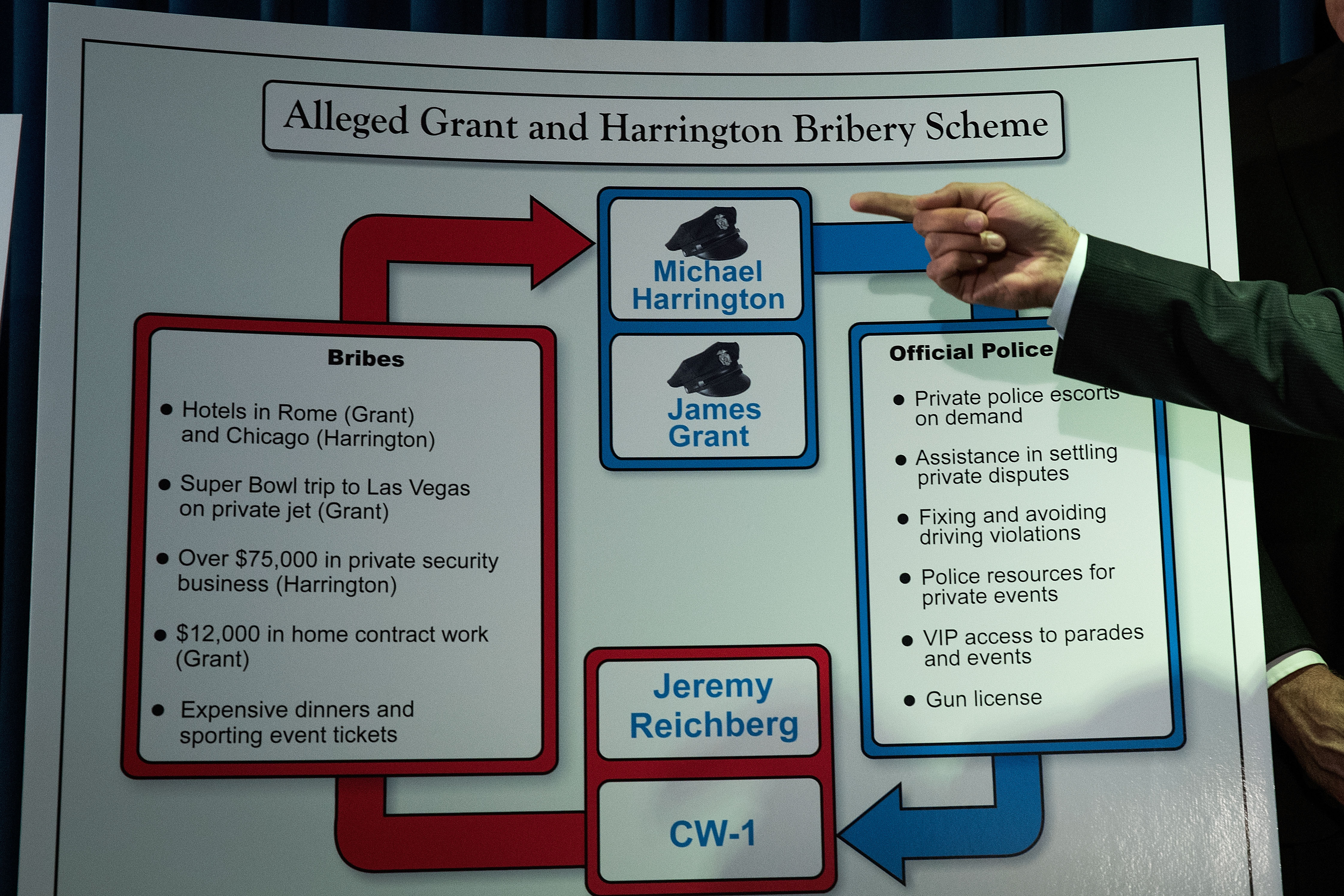 A chart outlining the alleged gifts for favors scam.