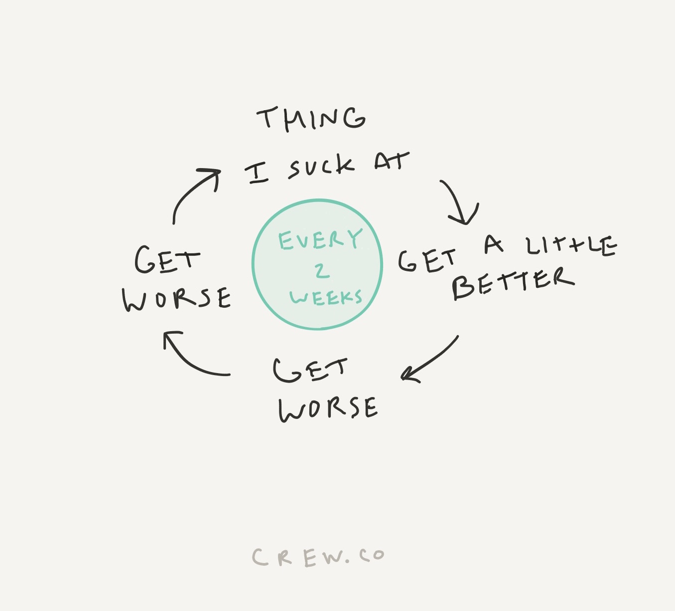 My behavior cycle