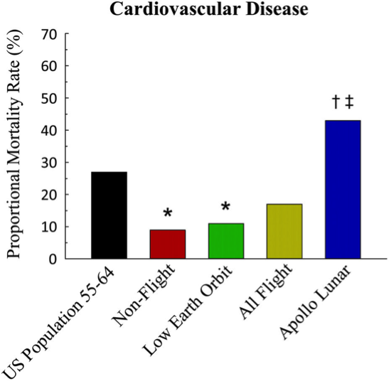 Cardiovascular disease