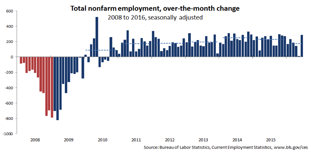 Total nonfarm employment, over-the-month change
