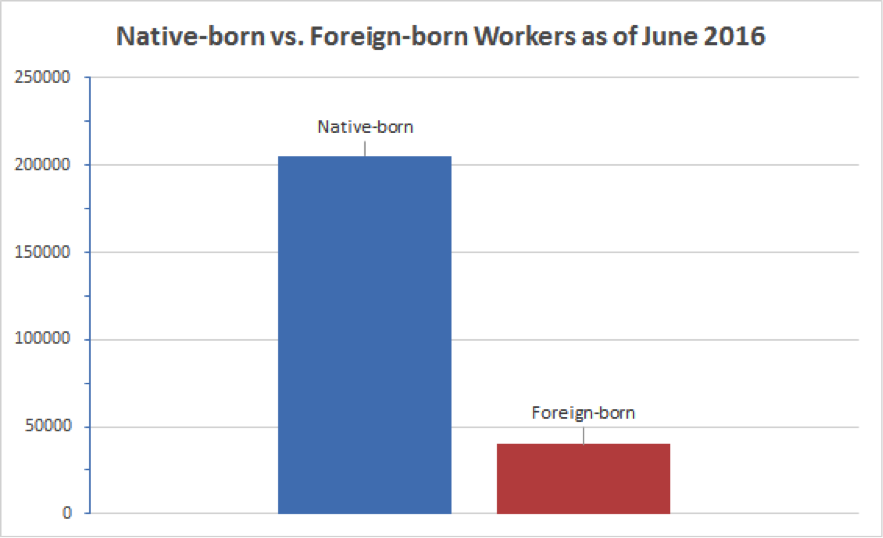 Native-born vs. foreign-born workers