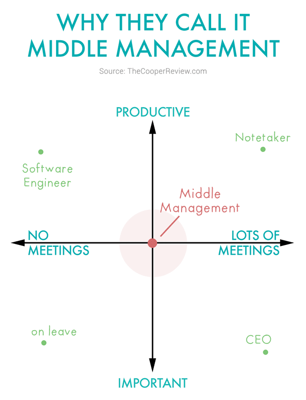 Why they call it middle management.