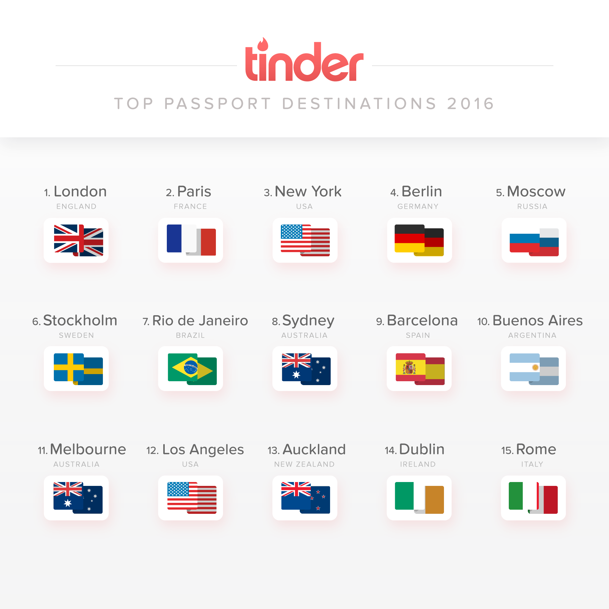 Tinder's most popular destinations to swipe ahead. 