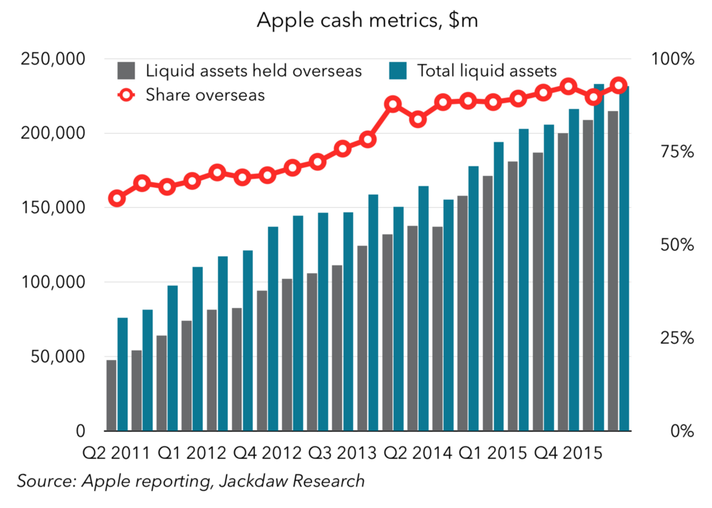 Apple cash metrics