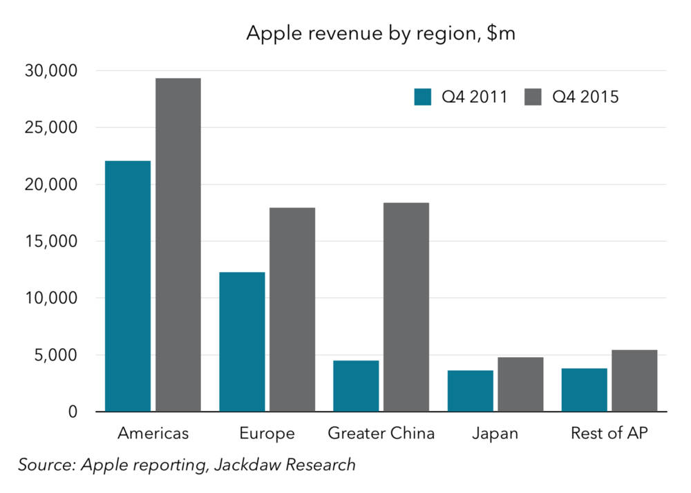 Apple revenue by region