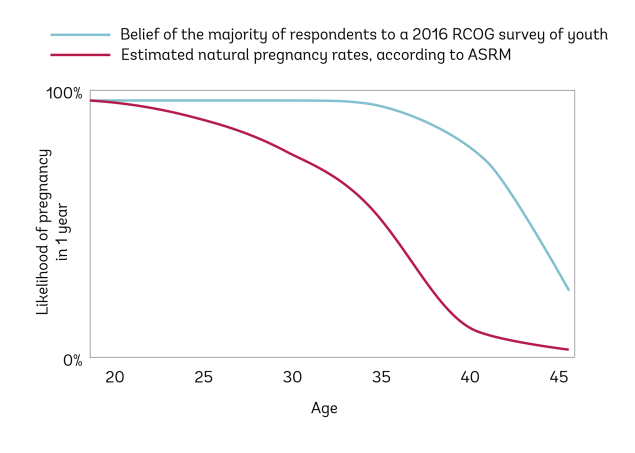 This graph shared by Extended Fertility shows that women are less fertile than they think.