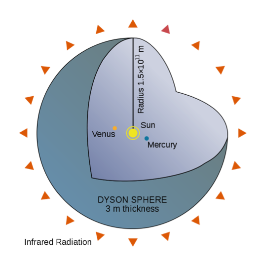 A cut-away diagram of an idealized Dyson shell, a variant on Dyson's original concept