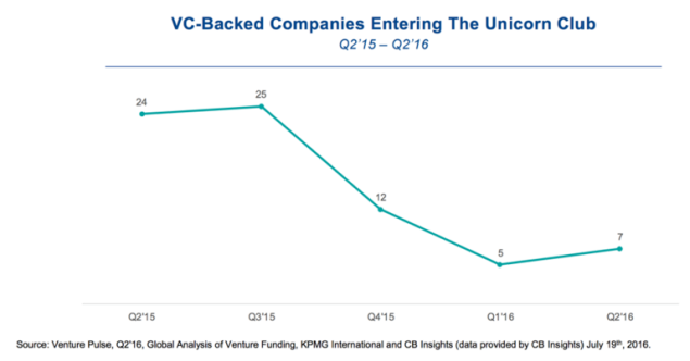 Startups aren't benefiting from an Oprah moment this year.