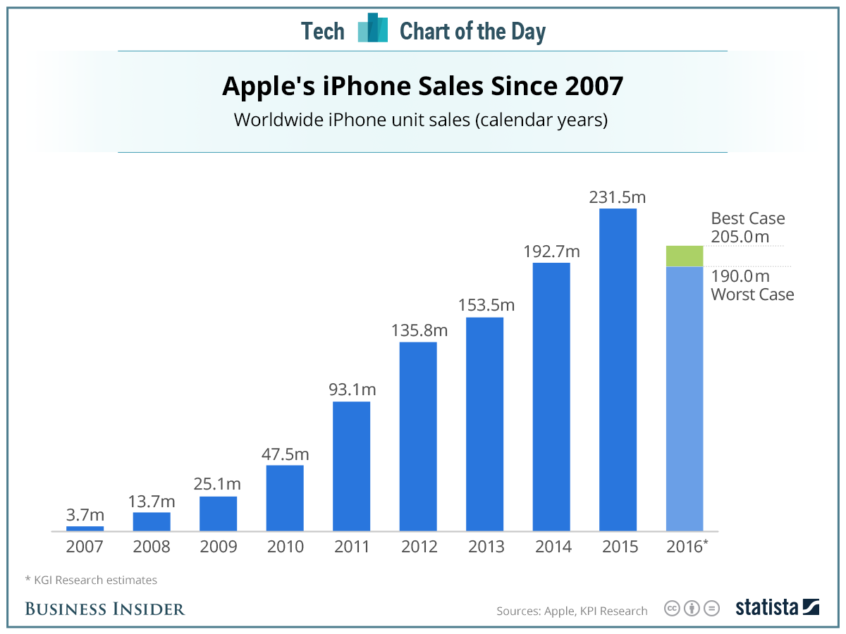 iPhone sales since 2007.