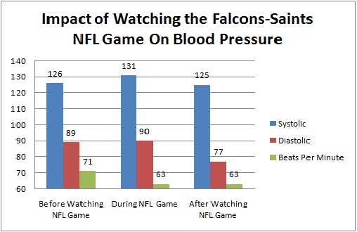 Pro football elevated John Tures' blood pressure less than the presidential debate.
