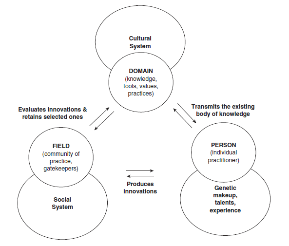 Csikszentmihalyi’s Systems Theory
