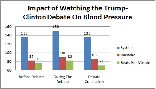 Trump-Clinton debate raised John Tures' blood pressure.