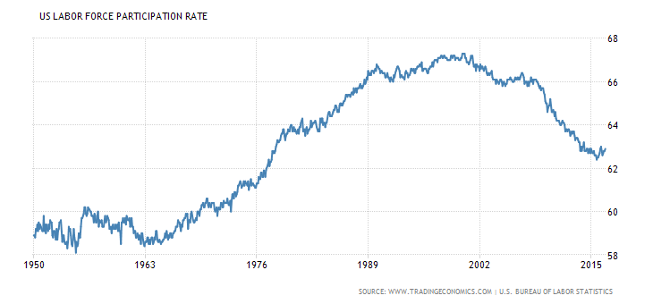 The labor force participation rate is the percentage of working-age people in the US who actually have jobs. Note the sustained decline following The Great Recession in 2008.
