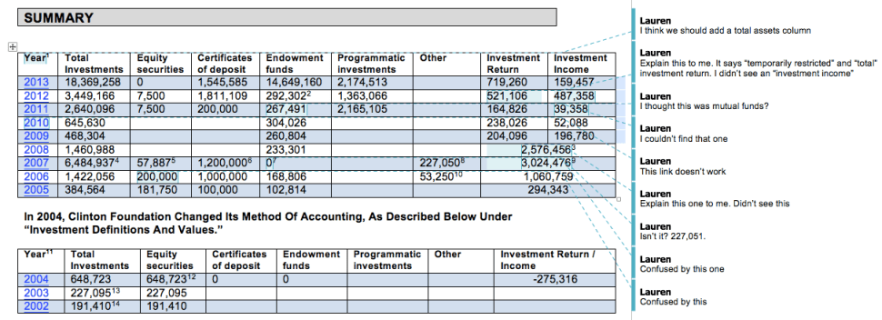 From the file 'Clinton Foundation Investments'