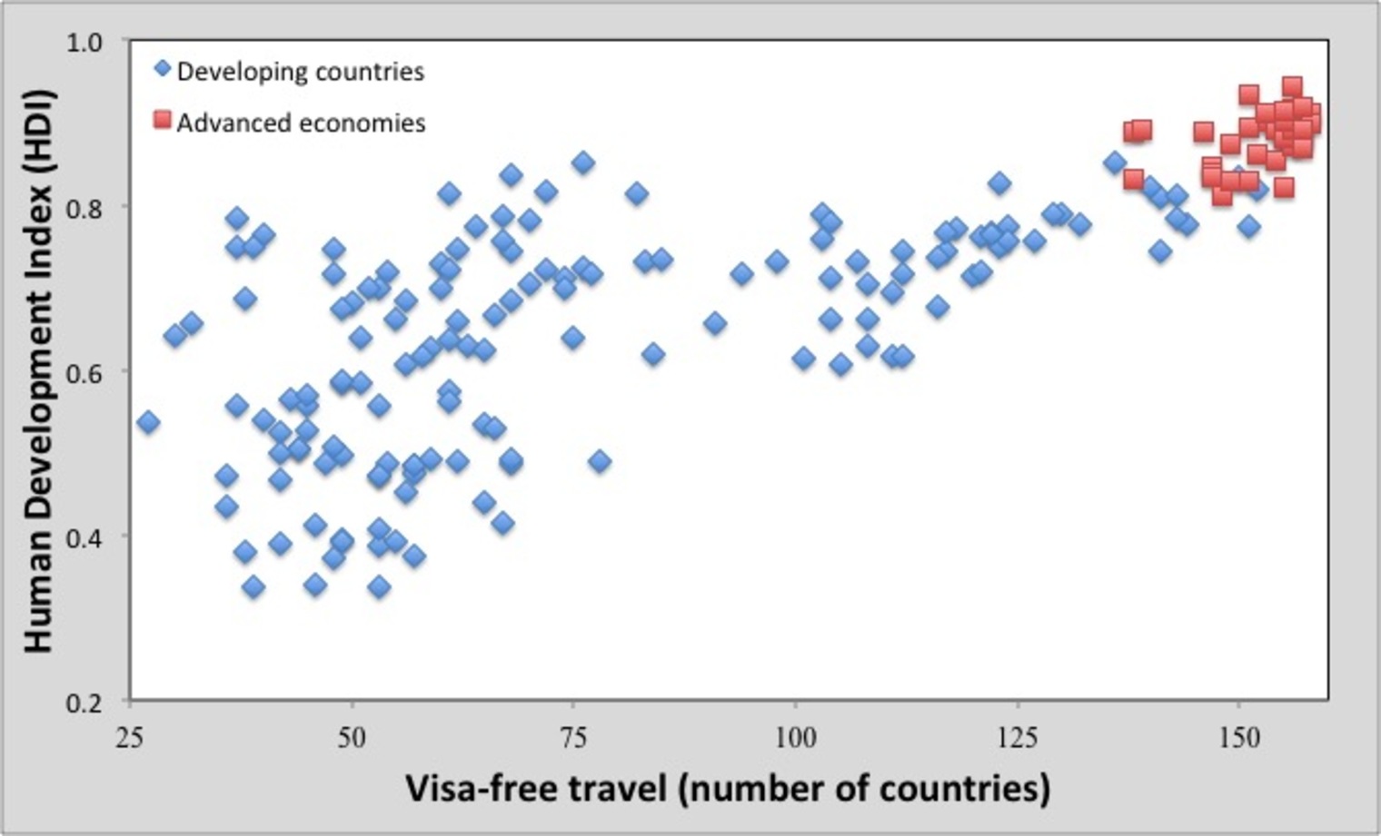 Immigration legislation restricts movement by scientists from developing countries much more than those from advanced economies.